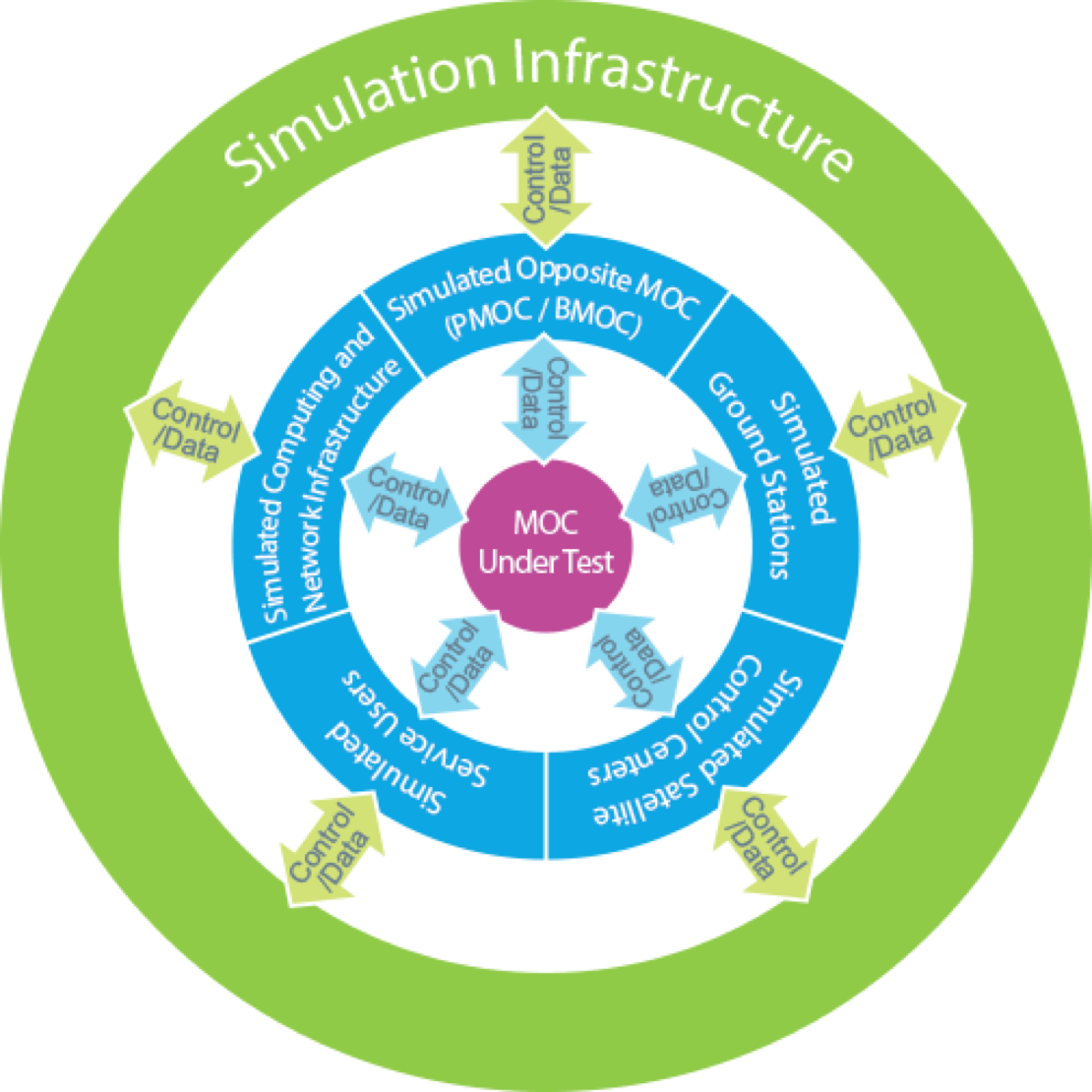 Mission Operation Center – System Simulation