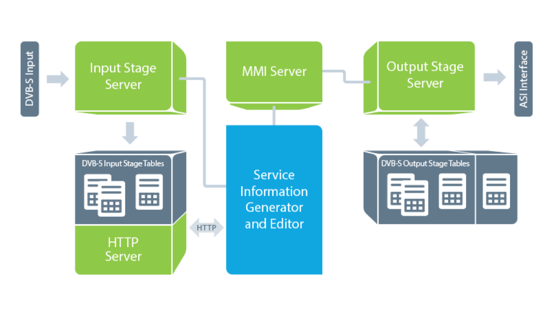 DVB Stream Management