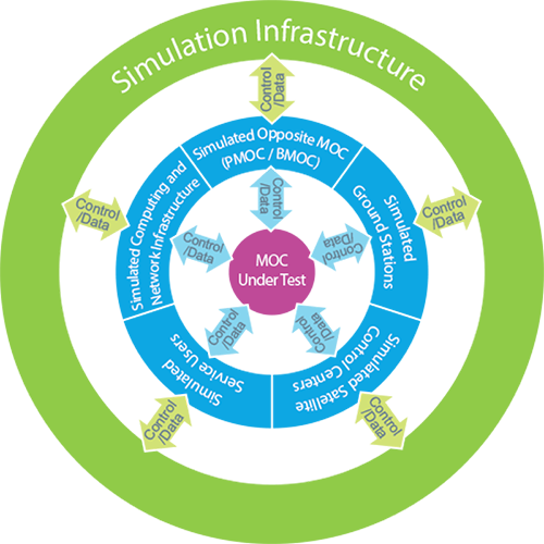Mission Operation Center - System Simulation