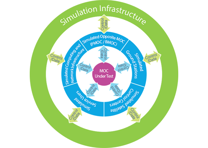 Mission Operation Center – System Simulation