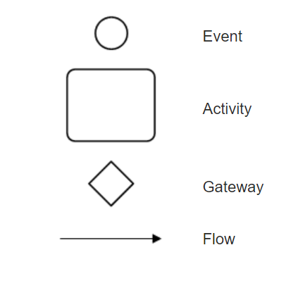 BPMN