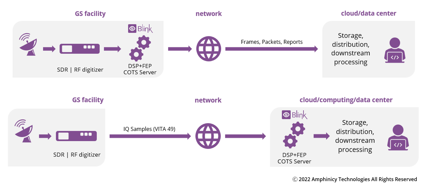 Deployment architectures: standard and cloud ground stations