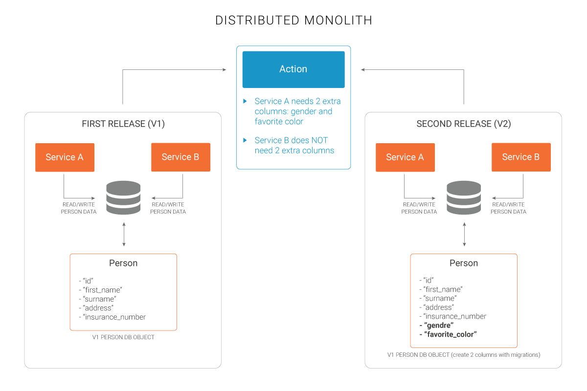 Distributed Monolith Diagram 01