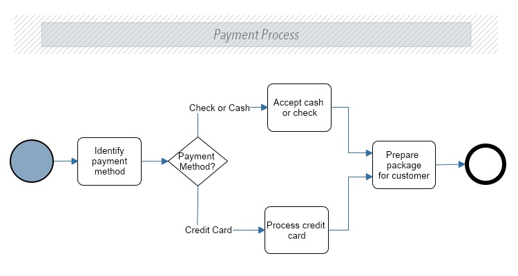 example of business process model example of business process model