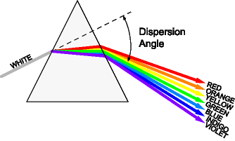 light banding angles