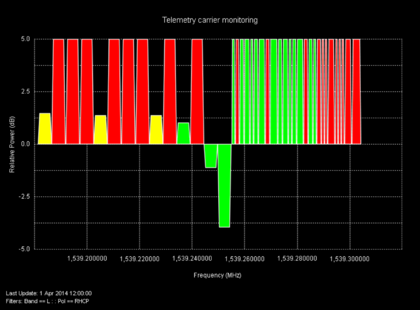 Fleet Telemetry Monitoring