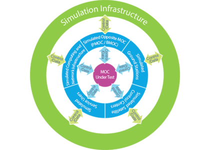 Mission Operation Center – System Simulation